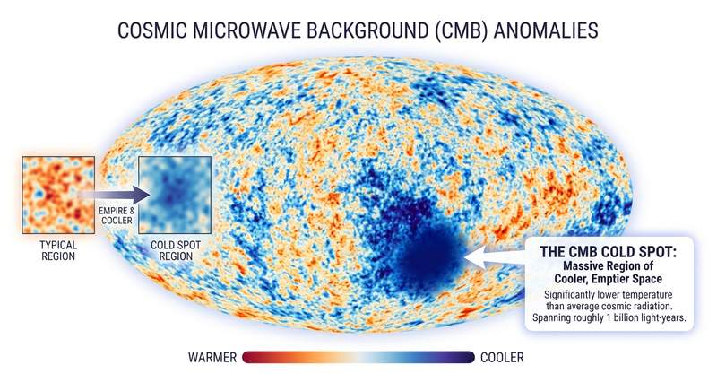 The Cosmic Microwave Background (CMB) Cold Spot is a massive...